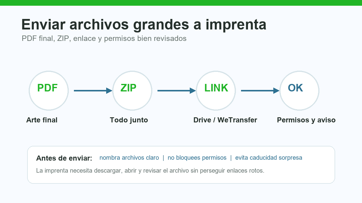 Enviar archivos grandes a imprenta: metodos, enlaces y errores